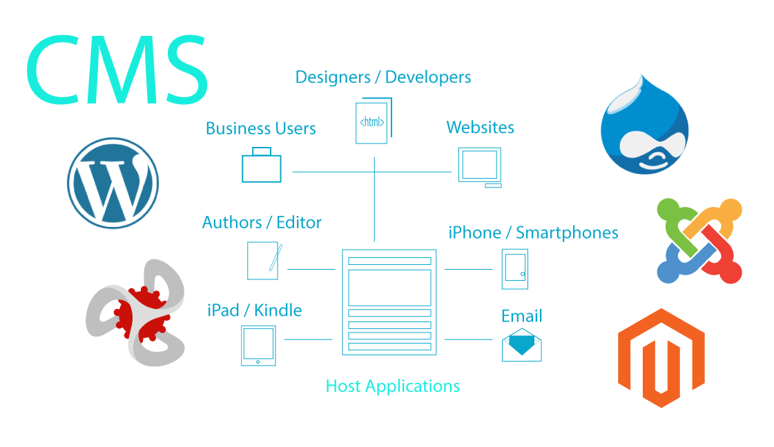 Center Image of Host Application surrounded by all CMS icons banner